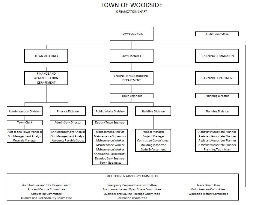 Town of Woodside Organization Chart